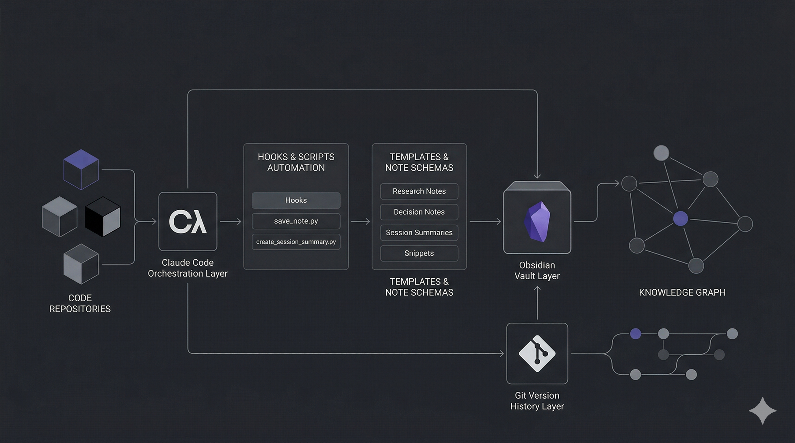 How I Built a Clean Claude + Obsidian + Graphify Workflow